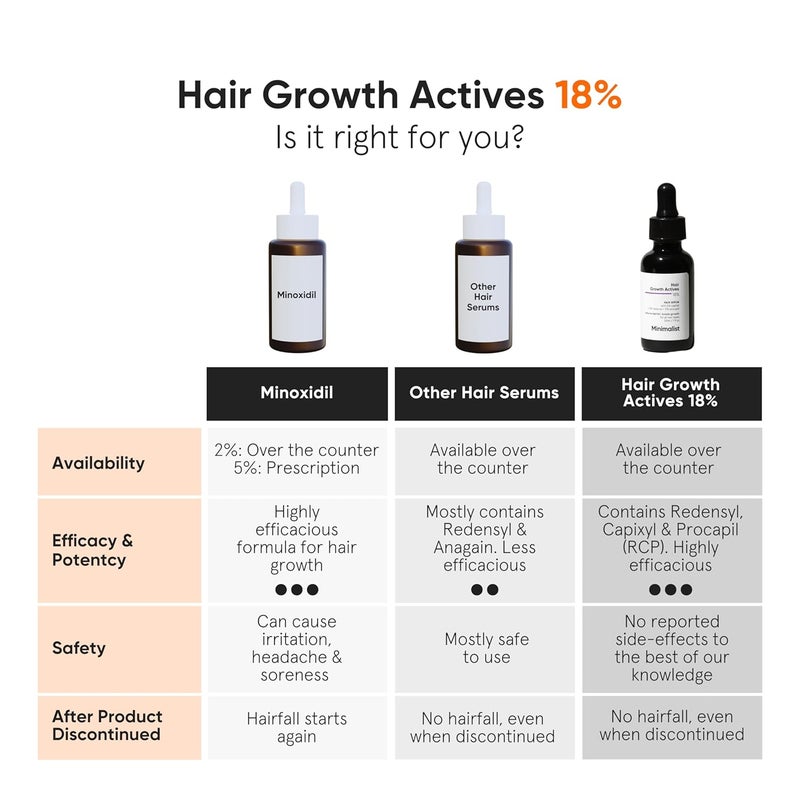 Minimalist Hair Growth Serum With 3 Redensyl 3 Anagain 3 Procapil 5 Capixyl  4 Baicapil 18 Hair Growth Actives  For Hair Fall Control  For Men  Women  30 ml - Image 2