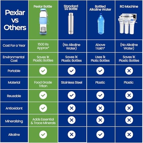 Pexlar Alkaline Water Filter Bottle | Borosilicate Glass | Alkaline Water Generator | Filter Water Bottle | Water Bottle with Filter inside - Blue | 500 ml - Image 5