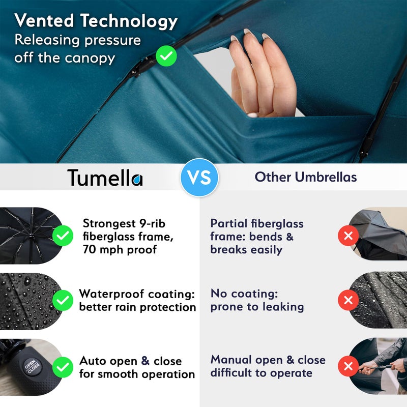 TUMELLA Strongest Windproof Travel Umbrella (Compact, Superior & Beautiful), Small Strong but Light Portable and Automatic Folding Rain Umbrella, Durable Premium Grip, Fits Car and Backpack - Image 4