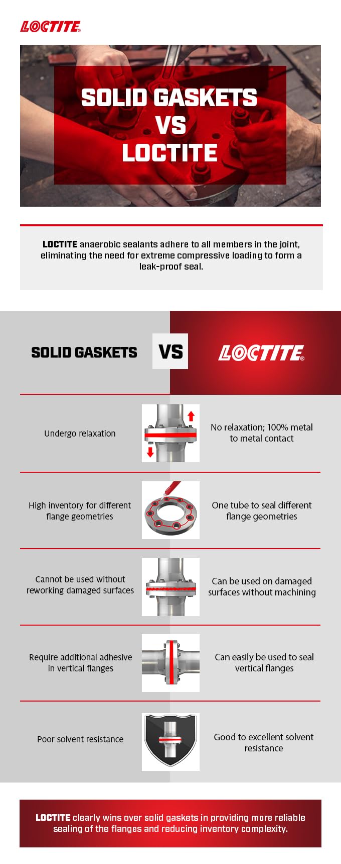 LOCTITE 510 High Temperature Anaerobic Gasket Sealant | Flange Sealant for Rigid Metal Surfaces | 0.25 mm Gap Fill | Ideal for Transmissions & Motor Casings | For Aluminium & Steel - Image 3
