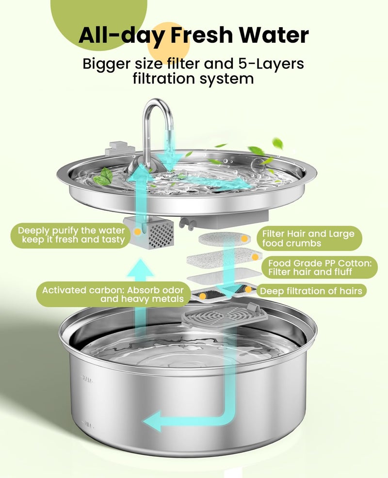 oneisall Dog Water Fountain for Large Dogs,7L/230oz/1.8G Stainless Steel Dog Fountain Super Quiet with Triple Filtration,Great for Large Dogs Cats and Multi-Pet Home (8Set Filters for 7L Dog Fountain) - Image 3
