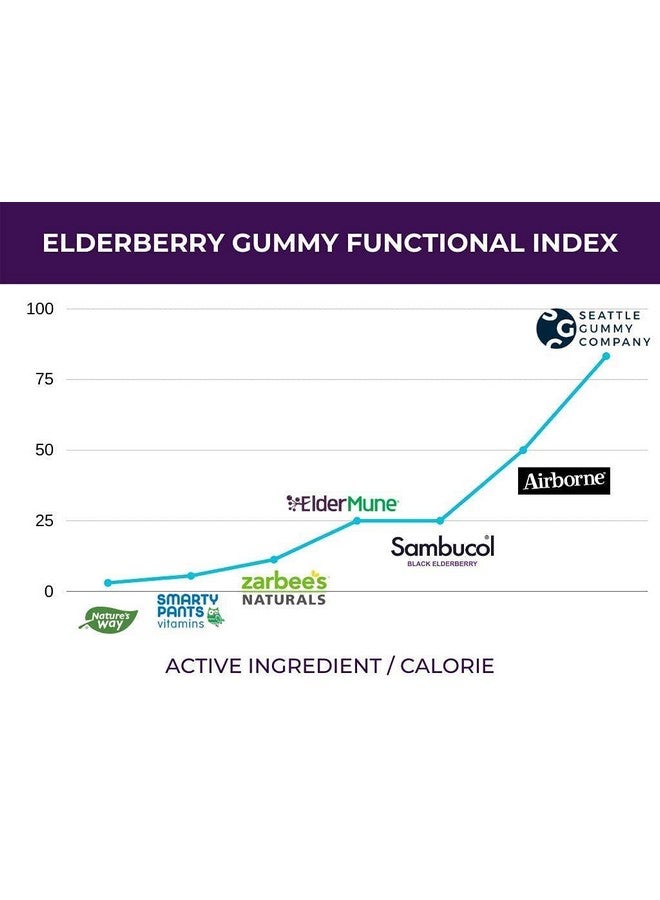 SGC Immunity Shots Elderberry And Goji Berry 500Mg Multivitamin Gummies (12Packs 4 Per Pack) Immune System Support Supplement Vegan Gluten Free All Natural Made In Usa (Seattle Gummy Company) - Image 3