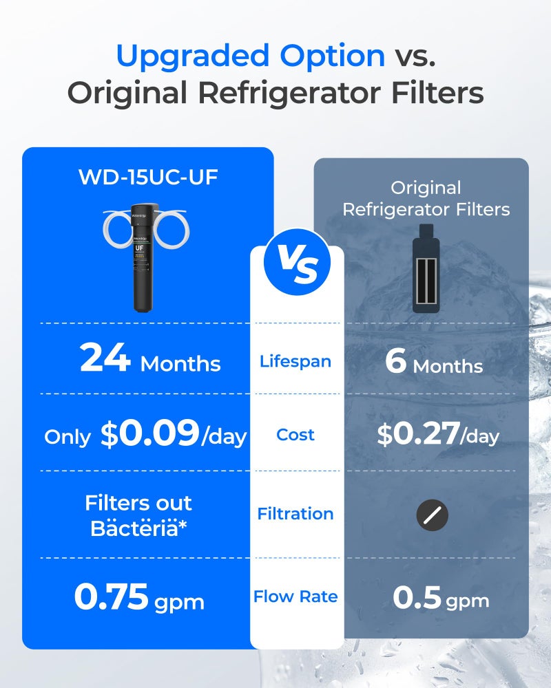 Waterdrop 15UC-UF 0.01Î¼m Inline Water Filter for Refrigerator, 19K Gallons, In Line Water Filter for Icemaker, Idea for Ice Maker, RV, Refrigerator, 1/4 inch Direct Connect, NSF/ANSI 42 Certified - Image 3