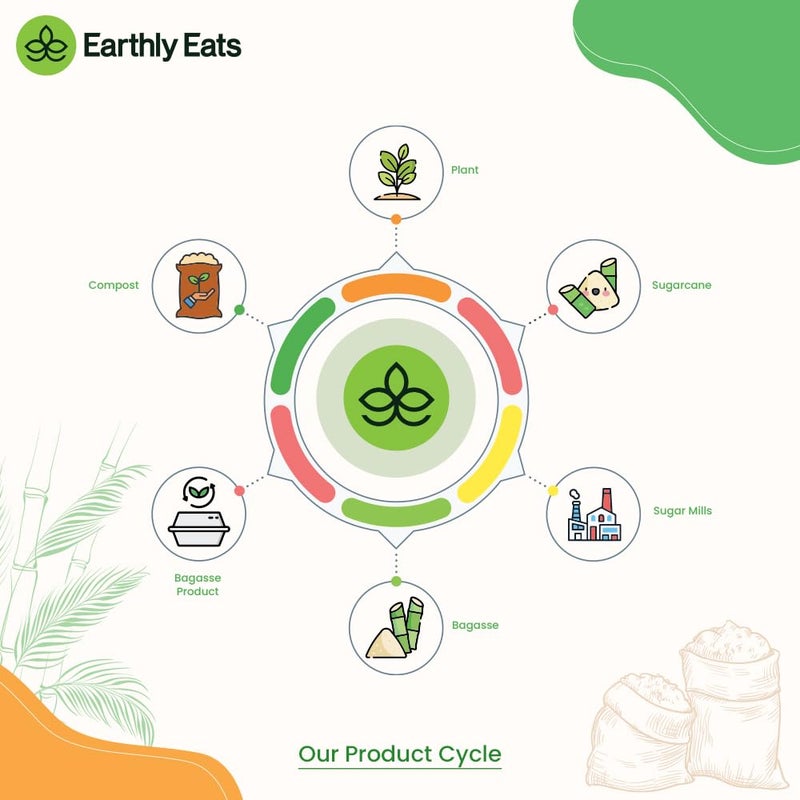 Earthly Eats 10 inch 50 Pack 3Compartment Disposable Bagasse Plates EcoFriendly Biodegradable Sugarcane Bagasse Plates for Serving Dinner Birthday Wedding Party Round White 25 cm - Image 5