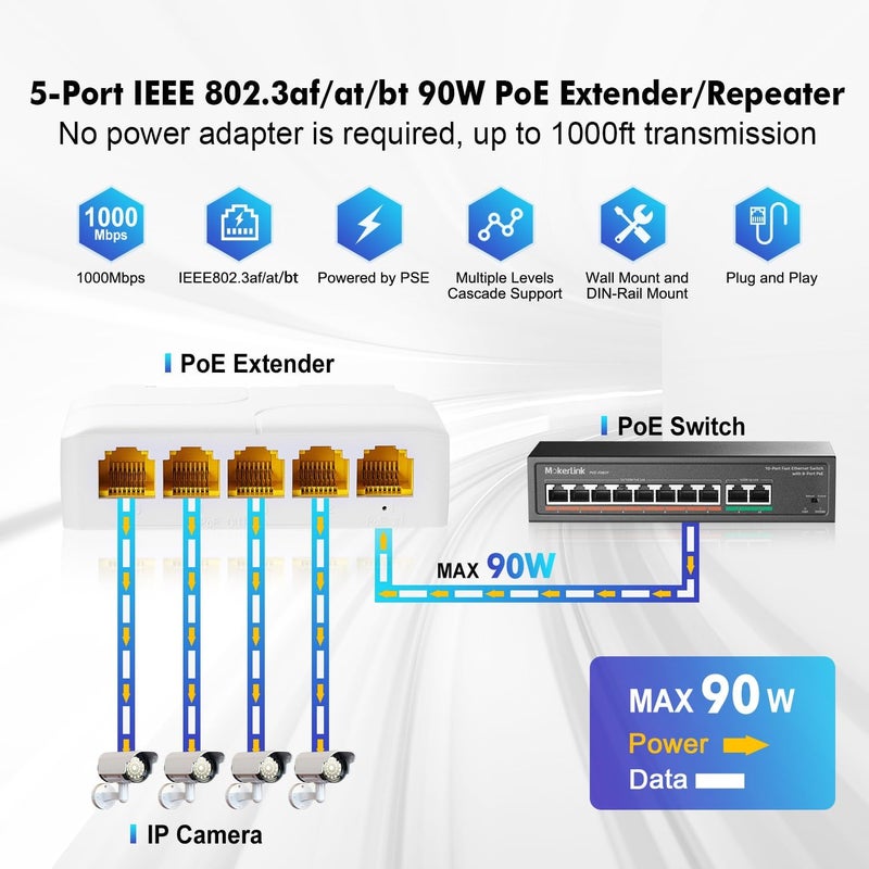 MokerLink موسكرلينك 5 منافذ جيجابت موسع PoE، IEEE 802.3 af/at/bt 90W مكرر، 10/100/1000Mbps، 1 في-4 الإخراج، الحائط & دين السكك الحديدية تركيب، التبديل المرور - Image 2