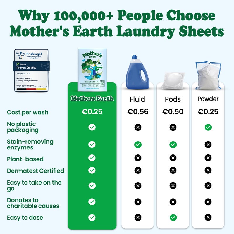 Mother's Earth Mother’s Earth Laundry Detergent Sheets – Lightweight Laundry Sheets | Plastic-Free Packaging | Suitable for Everyday Washing | Unscented - Image 3