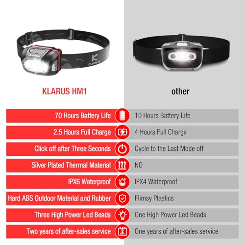 klarus HM1 IPX6 Waterproof Rechargeable Headlamp with Motion Sensor, 70 Hours Long Battery Life, Full Charge in 2.5 Hours, 440 Lumens Consistent Output, Shock and Drop Resistant - Image 2
