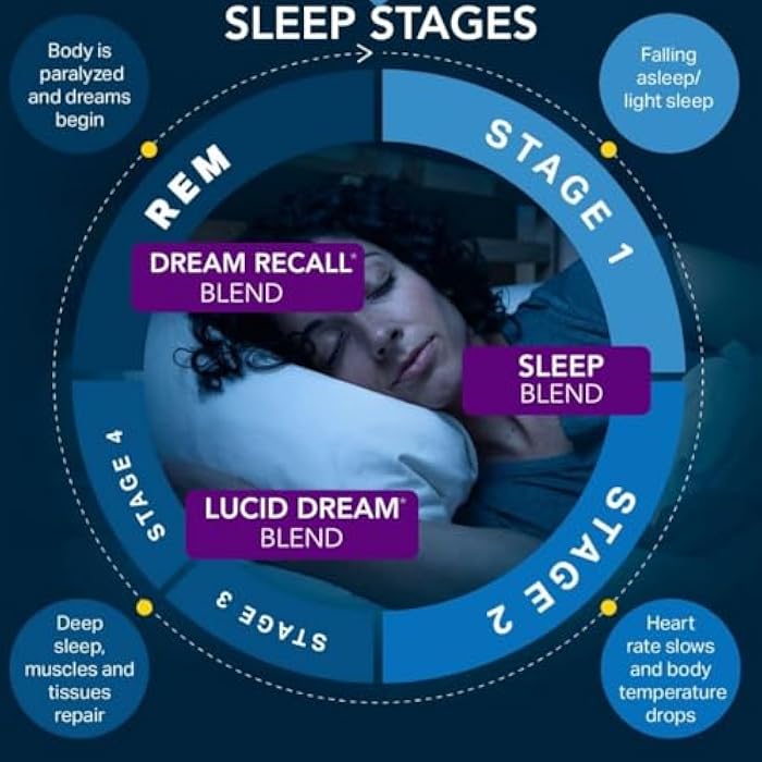 Holistic MD Lucid Dreams Deep Sleep - Mugwort Herb 5 htp Mucuna Pruriens Choline Supplements - Gummies Sugar Free Vegan 60 ct - Image 5