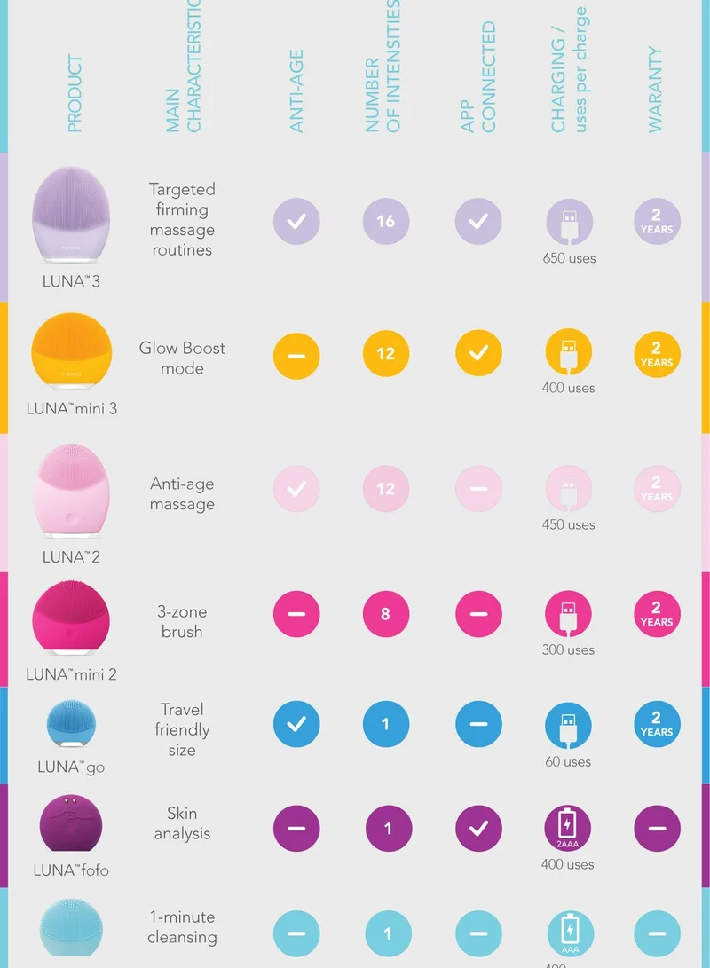 FOREO LUNA 2 Facial Cleansing Brush For Sensitive Skin