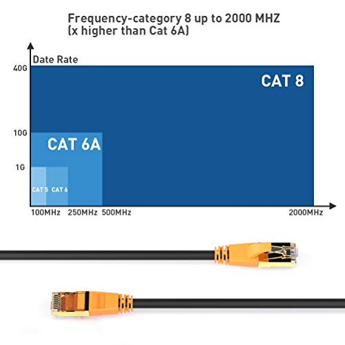 Smolink Cat 8 Ethernet Cable 1.5FT Short, 40Gbps 2000MHz High Speed, Shielded RJ45 LAN Network Cable, Indoor Outdoor, in Wall, Heavy Duty, Patch Cord for Router Modem PC Gaming Console - Image 3