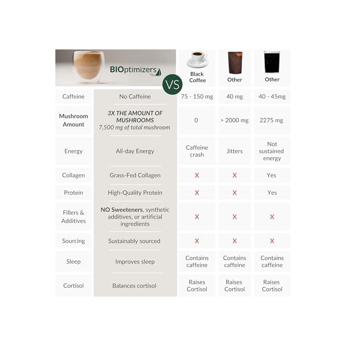 BIOptimizers Mushroom Coffee Alternative – Salted Caramel Drink – Lion’s Mane, Chaga, Reishi + Collagen Peptides for Focus, Energy & Gut Health – Adaptogenic Mushrooms & MCT Powder – 30 Servings - Image 4