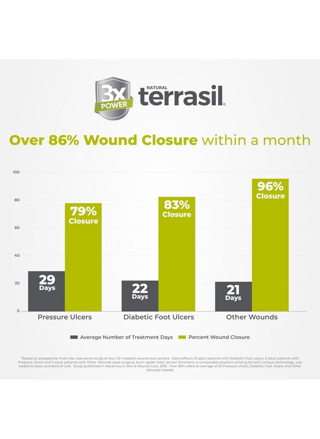 Terrasil Wound Care 3X Wound Healing Ointment, Infection Protection For Bed Sores, Pressure Sores, Diabetic Ulcers, Blisters, Cuts, Burns. Dermatologisttested, Hypoallergenic Approved (.5Oz)  - Image 3