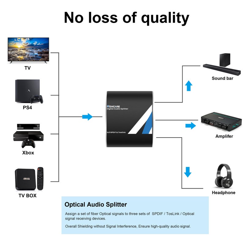 Newcare NEWCAER Digital Optical Splitter, SPDIF Toslink Digital Optical Audio Cable Splitter,Support LPCM2.0 Doldy Digital & DTS 5.1 for Xbox,PS5,DVD,TV (1 x 3 Optical Audio Splitter) - Image 4