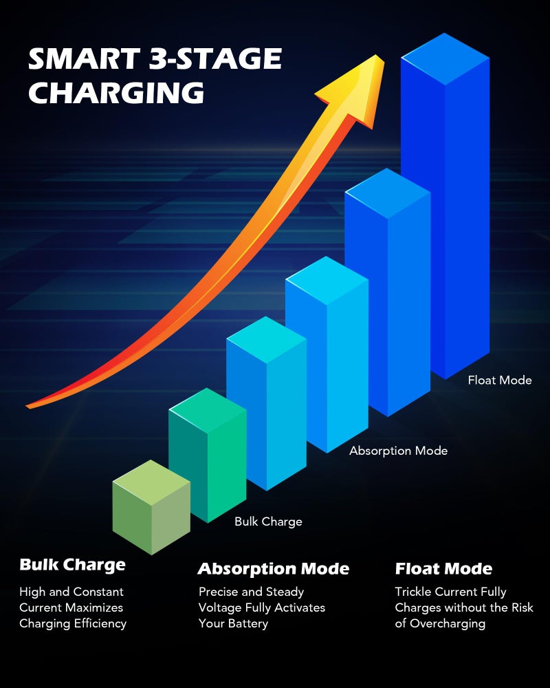 Orion Motor Tech 1PC 12V Battery Charger and Maintainer, Trickle Charger for Charging Boats Motorcycles ATVs Riding Mowers & Car Truck SUV RV Maintenance with Smart 3 Stage Charging & Power Indicator - Image 5