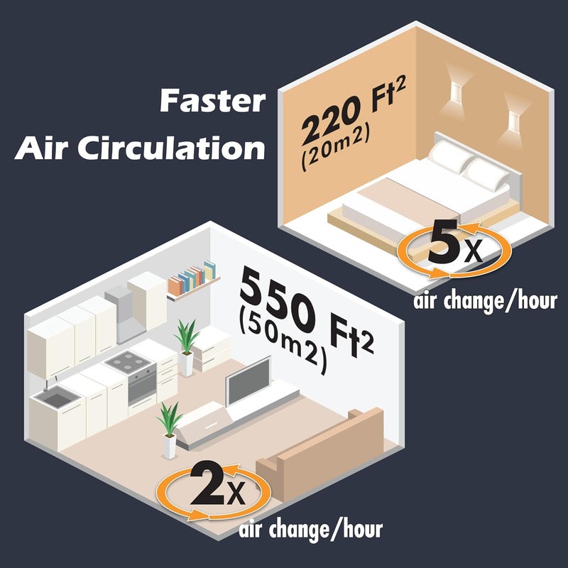 Aurora AR100W Air Purifier for Mold Smoke Dust Odors Pollen Allergens and Germs with H13 True HEPA Filter and 3Stage Purification Covers Up to 1100 ft Energy Star certified White - Image 3