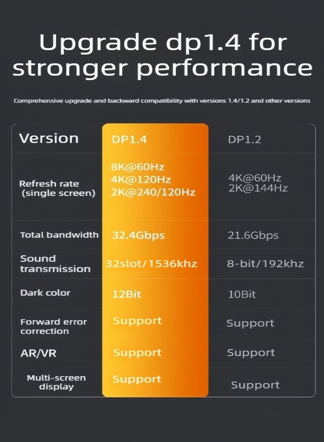 الصفحة الرئيسية كابل DisplayPort بدقة 8K بطول 1.5 متر | كابل DisplayPort 1.4 بدقة Ultra HD | يدعم دقة 7680x4320 و8K@60Hz و4K@144Hz و2K@240Hz | كابل DisplayPort مطلي بالذهب من طرف إلى طرف بسرعة 32.4 جيجابت في الثانية مع دعم HDR لشاشات الألعاب وأجهزة الكمبيوتر الشخصية وأجهزة الكمبيوتر المحمولة وأجهزة التلفزيون - Image 4