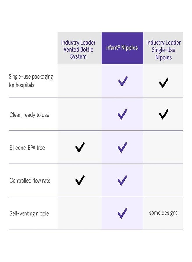 nfant | Slow Flow Nipple, Purple (6ml/min), 4-Pack - Image 5