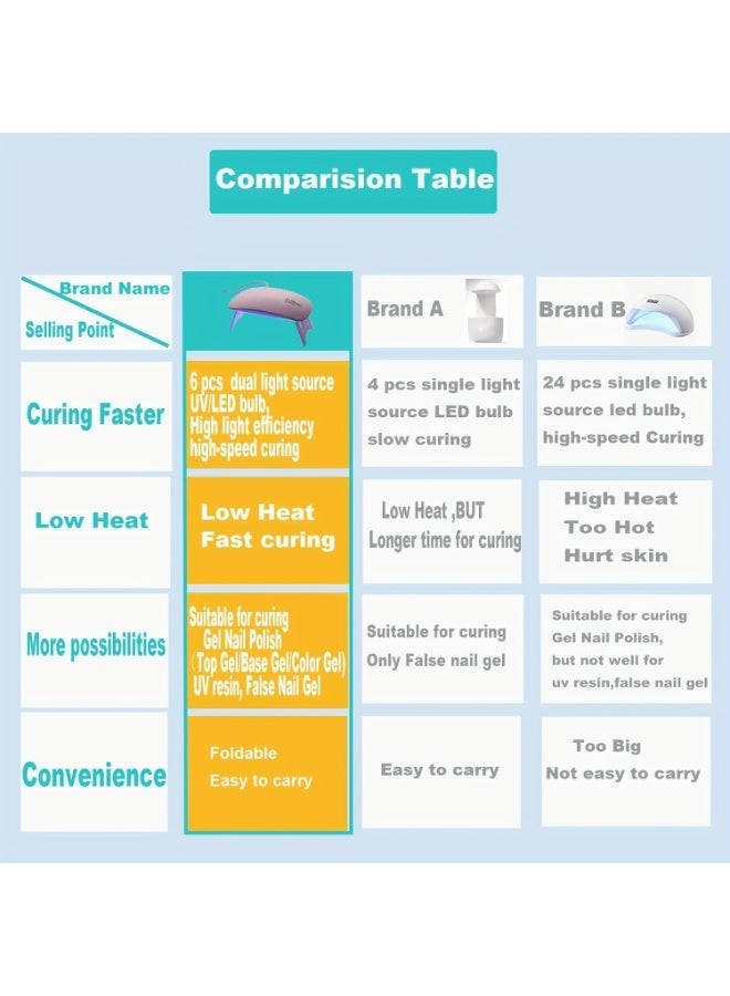 SUNmini Foldable UV LED Nail Lamp, 6W Mini Portable Nail Dryer with 6 LED Beads, Sunlight Simulation, USB Powered UV Lamp, Fast Curing Lamp for Gel Polish, Nail Polish Dryer, UV Light for Gel Nail Polish, Suitable for Home Travel DIY Nail Art Salon (White) - Image 5