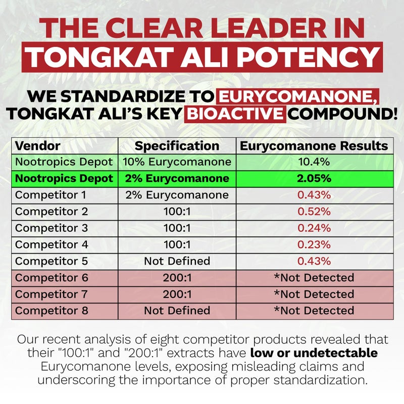 Nootropics Depot Tongkat Ali Extract Capsules | 200mg | 60 Count | 2% Eurycomanone by HPTLC | Eurycoma longifolia Root Extract - Image 5