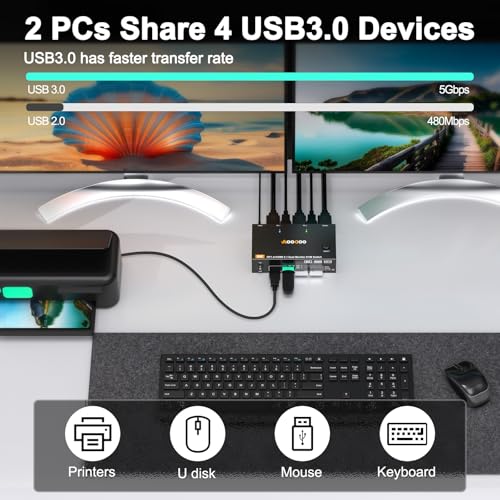 AOOCOO HDMI DP2.1 KVM Switch 2 Monitors 2 Computers, 8K@60Hz/4K@144Hz KVM Switch for 2 PC Sharing 2 Monitors, Keyboard, Mouse, with 2 USB3.0 Cables, Wired Controller and Power Adapter - Image 5
