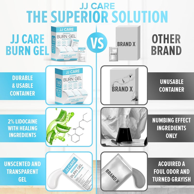 JJ CARE جي جي كير جل الحروق عبوة من 160 عبوة جل مهدئ للحروق للإسعافات الأولية جل تخفيف حروق الشمس عبوات فردية مع ليدوكائين وصبار 09 جرام لكل عبوة - Image 3