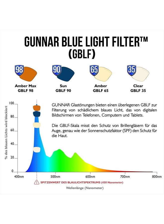 GUNNAR - Premium Gaming and Computer Glasses - Blocks 65% Blue Light - SheaDog, Onyx, Amber Tint - Image 4