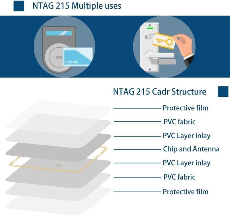 Poxvalzor NFC Cards NTAG215 NFC Tags NFC 215 Card White NFC Business Card Blank NFC Tags White PVC NTAG 215 Smart Cards Rewritable NFC Tags NFC Chip Compatible with All NFC-Enabled Devices (10pcs) - Image 4