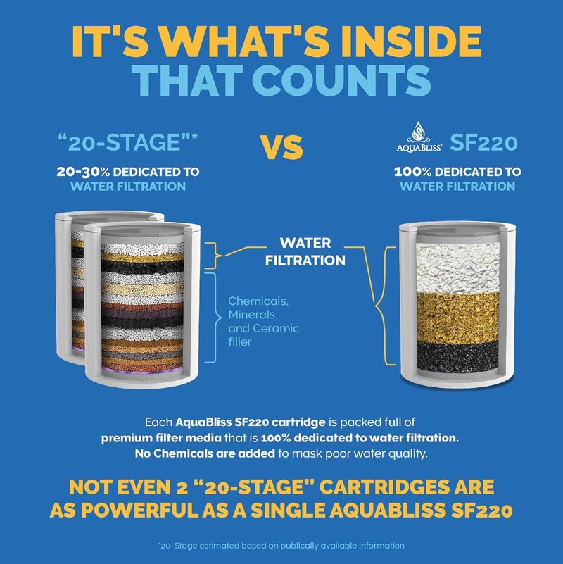AquaBliss Replacement Multi-Stage Shower Filter Cartridge - Longest Lasting High Output Universal Shower Filter Reduces Chlorine & Toxins in SF220 or SF100. 3-Pack (SFC220) - Image 5