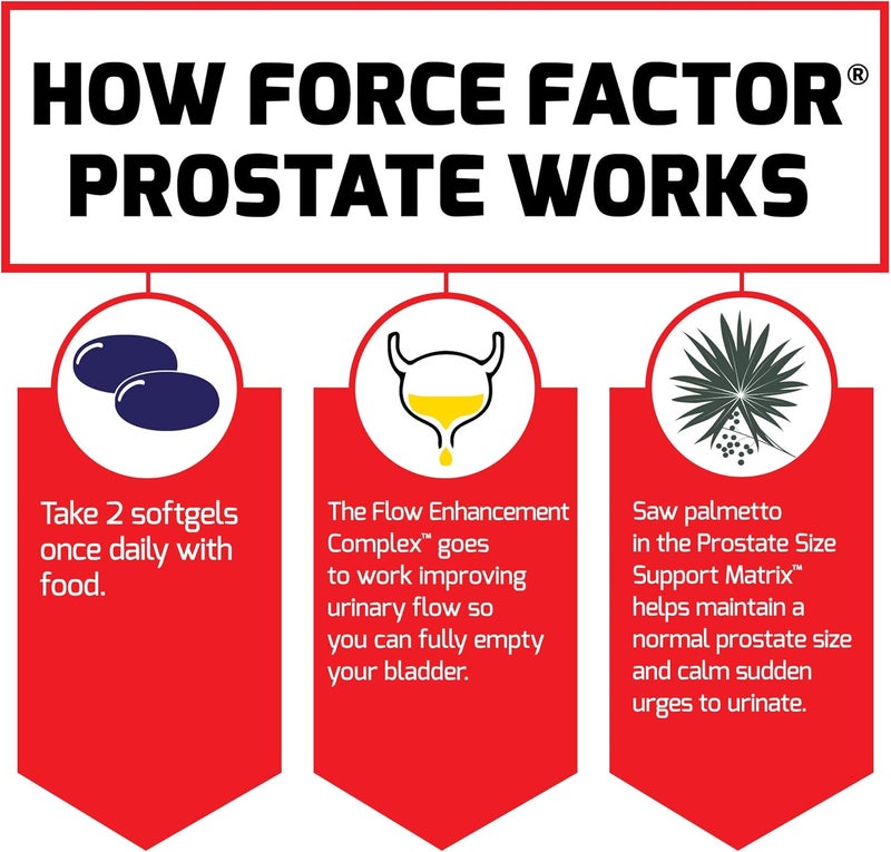 FORCE FACTOR Prostate 3Pack Saw Palmetto and Beta Sitosterol Supplement for Men Prostate Health Support Size Support Urinary Relief Bladder Control Reduce Nighttime Urination 180 Softgels - Image 5