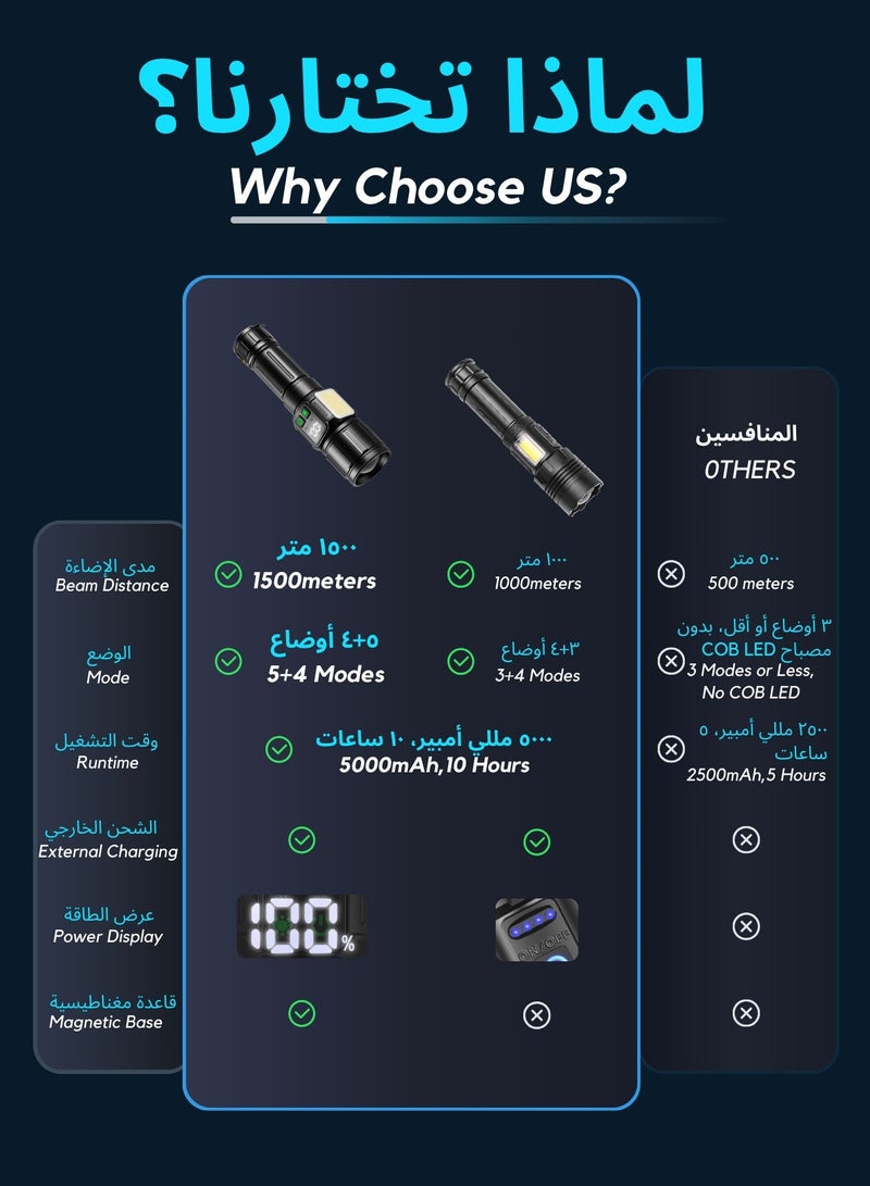 Flashlight for Camping | 9 Modes High Lumens Waterproof and Shockproof Torch Light 1500 Meters Zoomable 30W LED Accessory 5000mAh Rechargeable Battery Up to 10-Hour Usage Magnetic Base with COB Side Multiple Use Cases  - Image 3