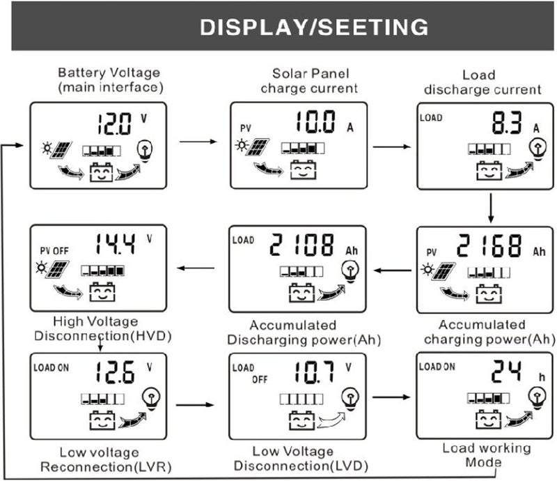 DAUZ Solar Controller, Solar Panel Regulator LCD Display Industrial Grade Control Chip Multiple Protections PWM Black Shell for Home (20A) - Image 2