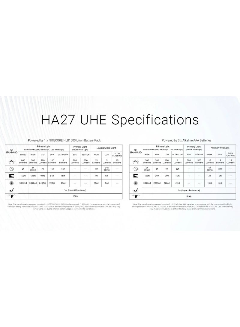 نايت كور Nitecore Headlamp HA27 UHE ( With HLB1500 Battery ) - Image 2