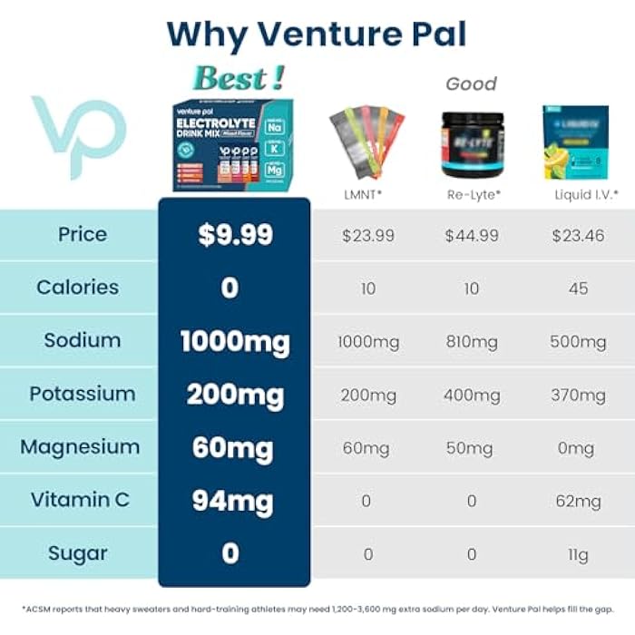 Venture Pal High Sodium Sugar Free Electrolytes Powder Packet - Hydration Packets with Vitamin, Sodium & Potassium | Zero Calories | Vegan, Keto & Paleo Friendly Electrolyte Drink Mix - 16 Sticks - Image 2