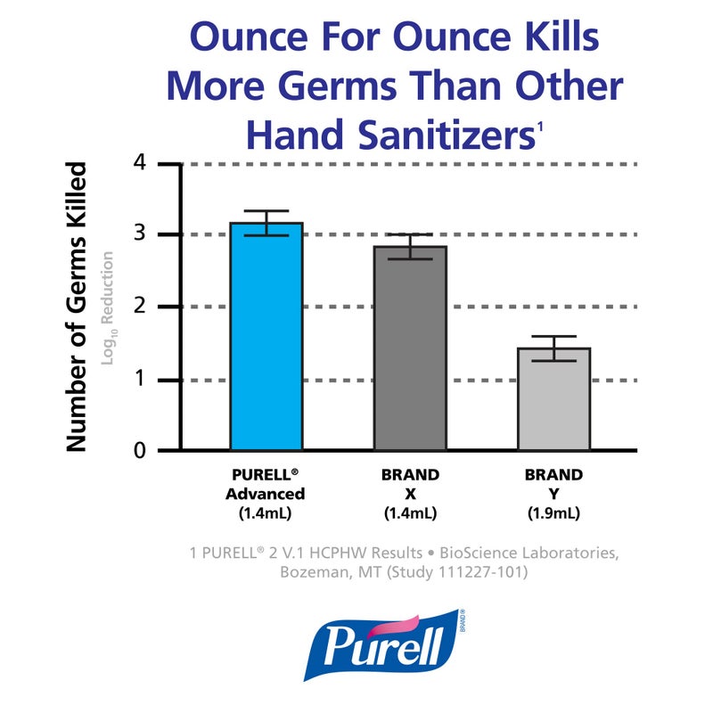 PURELL Advanced Hand Sanitizer Refreshing Gel, Clean Scent, 2 fl oz Travel Size Pump Bottle (Pack of 24) â€“ 9606-24 - Image 4