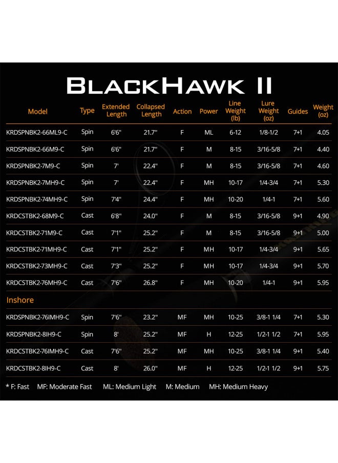 KastKing Blackhawk II Telescopic Fishing Rods, Spinning 6ft 6in-Fast-M Power - pzsku/Z800D804DBC71CE48C404Z/45/_/1732282456/c002ed51-ea56-44ca-84b8-a0536bc1e3d1