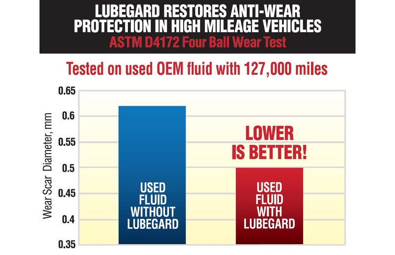 Lubegard لوبغارد 60902 واقي سائل نقل الحركة الأوتوماتيكي، 10 أونصة - Image 2