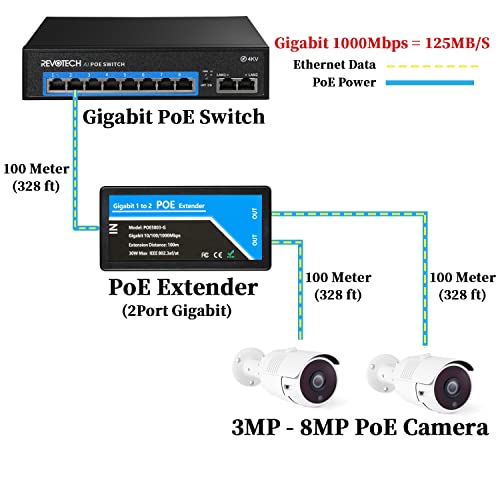 HANUTECH Gigabit PoE Extender, 1-in 2-Out, 1000Mbps, 100m Range, 30W Input, IEEE 802.3af/at, Plug and Play - Image 4