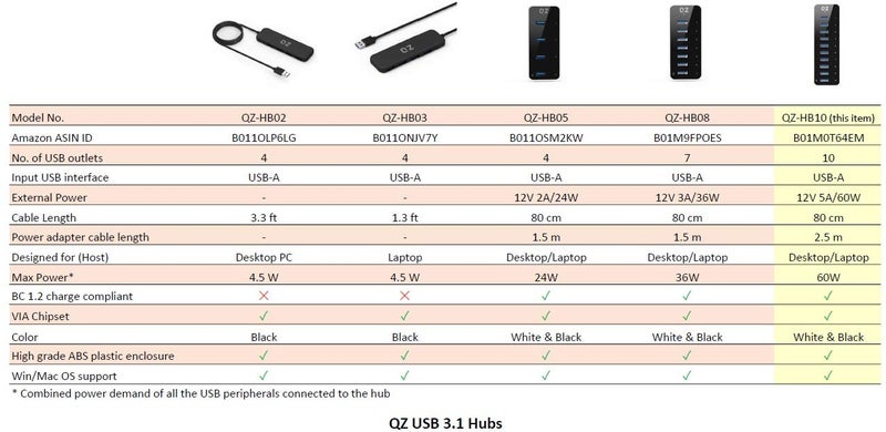 QZ [10 Ports, 12V 5A 60W Power, Industrial Grade] Active Powered USB Hub, 10 Port USB Hub with 12V 5A 60W Power Adapter, USB 3.1 Gen 1 - Image 2