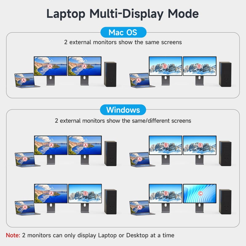 DXchip 4K USB Type-C Docking KVM Switch Laptop& Desktop 2 Monitors 2 Computers USB-C & Dual HDMI 4K@60Hz Dual Monitor KVM Switches for MAC & PC, PD 100W Charging, with Type-C 3.1 Gen 2 Cable & Wired Remote - Image 5