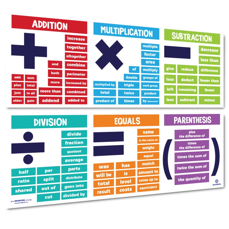 Sproutbrite Math Posters for Middle School - Terms - Classroom Banner Decorations for Teachers - Banners Bulletin Board and Wall Decor for Elementary and Middle School (Non-Laminated) - Image 1