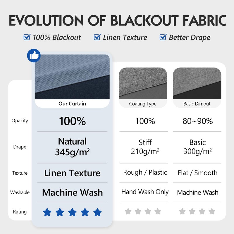 FMFUNCTEX 100% Blackout Curtains for Bedroom, Slate Blue Curtains 84 Inches Long Weave Textured Thermal Insulated Curtains for Living Room, Black Out Drapery Grommet Room Darkening 2 Panels - Image 2