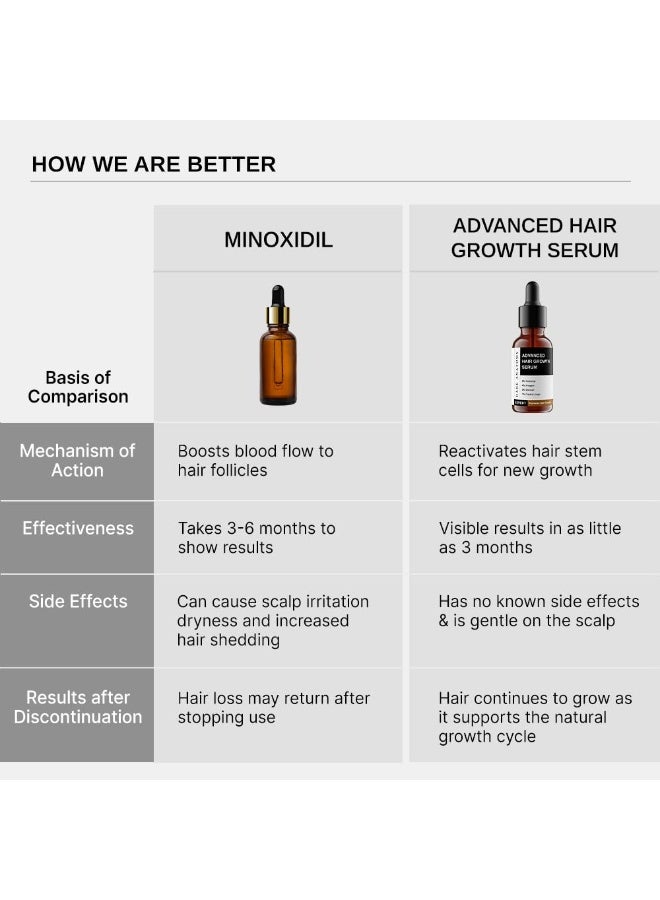BARE ANATOMY Bare Anatomy Advanced Hair Growth Serum| 3% Redensyl - 2x Better Results than Minoxidil | + 4% Anagain + 3% Baicapil | Rosemary, Biotin | Hair growth & Hair fall control serum for Women & Men | 30mL - Image 3
