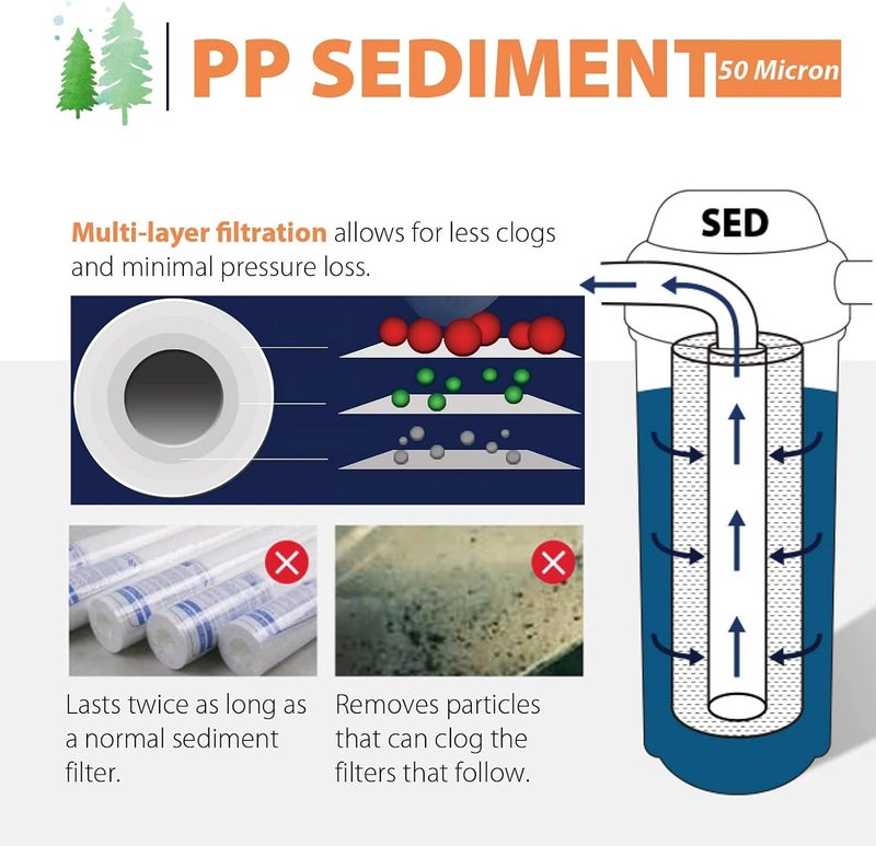 iSpring FP150X4 10x25 Universal Sediment Water Filter Replacement Cartridges 50 Micron Multilayer Sediment Filter 4 Pack - Image 2