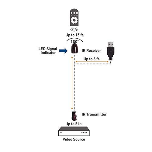FAMOUS QUALITY® Infrared Remote Extender Blaster Receiver Emitter Repeater System Kit, IR Extender for Audio, TV, 1.5 Meter - Image 2