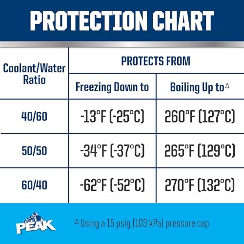 PEAK OET Extended Life Blue Concentrate Antifreeze/Coolant for Asian Vehicles, 1 Gal. - Image 4