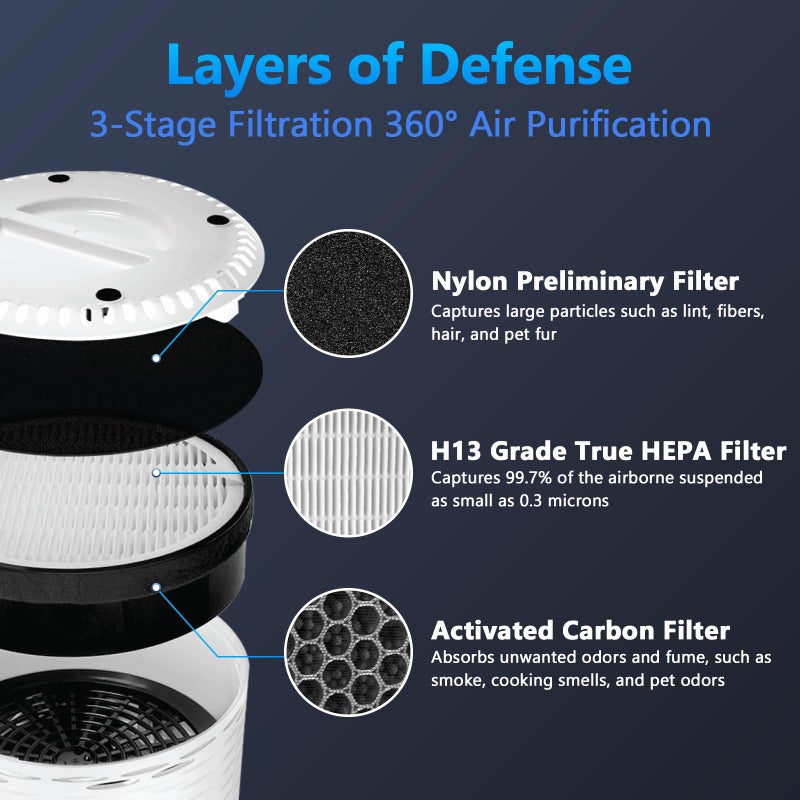 Funmit LV-H132 Replacement Filter for LEVOIT Air Purifier Replacement Filter LV-H132-RF, Funmit 3-in-1 H13 True HEPA Filter Replacement, 2 Pack - Image 2