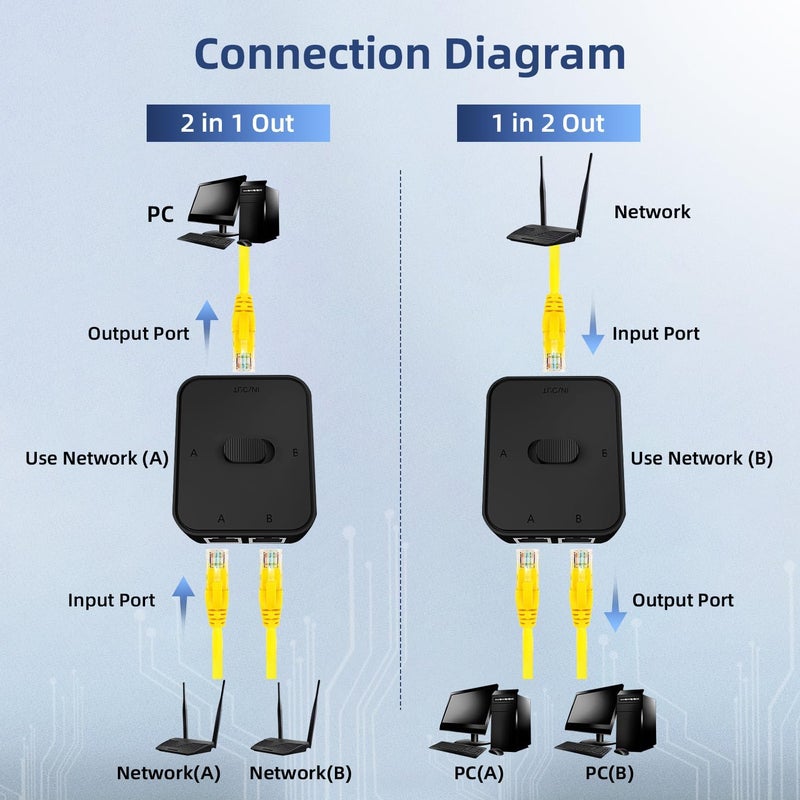 Binardat Gigabit Network Switcher, Passive Ethernet Selector, in/Out to A or B Network, Bidirectional Manual Switcher, No Power Required - Image 5
