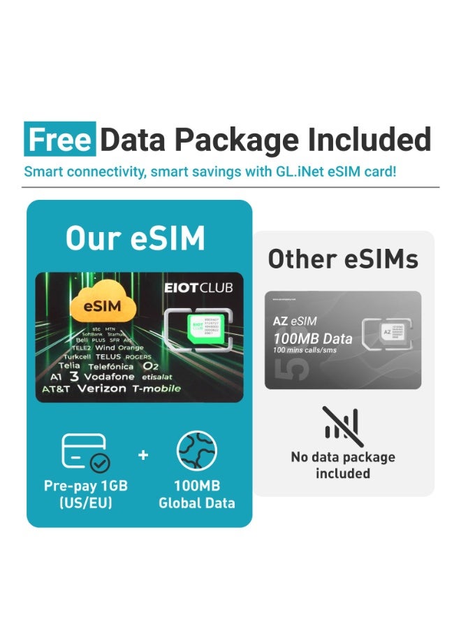 GL.iNet Physical eSIM Card For GL.iNet Router Only - Travel eSIM With Global 4G / 5G Networks, Free 1GB For US/EU+100MB Global Data, Physical Activation, Tethering, Data Only, Perfect For International Travel - Image 3