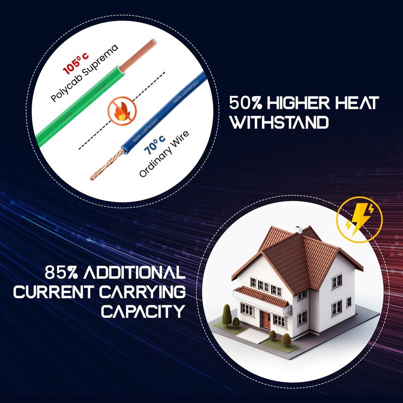 Polycab Suprema 1.5 sqmm Electron beam technology housewire|1.505C heat withstand capacity| No melt-No drip PVC insulation| 60 years product life|85% higher current carrying capacity|90M coil【Green】 - Image 4