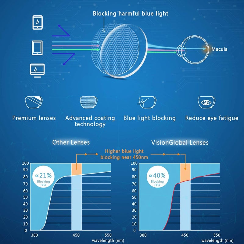VisionGlobal Blue Light Blocking Glasses for Women/Men, Anti Eyestrain, Computer Reading, TV Glasses, Stylish Square Frame, Anti Glare(Clear Blue,+1.75 Magnification) - Image 4